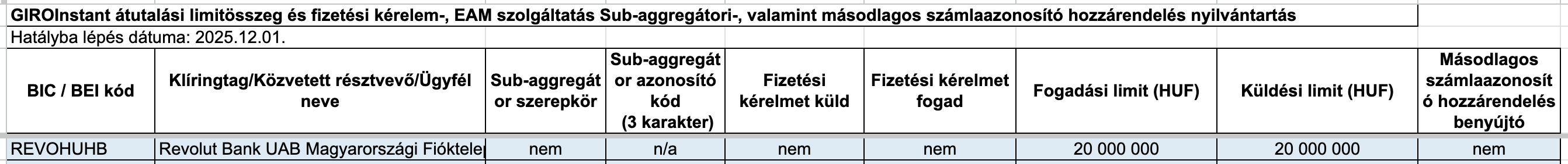 GIRO rendszerbe bekerült a Revolut